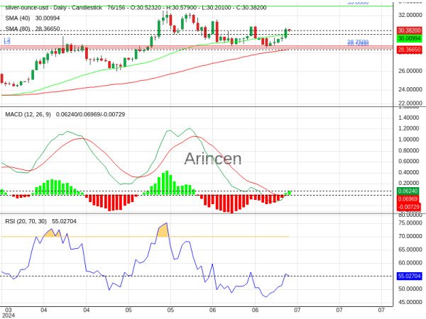 XAGUSD Chart