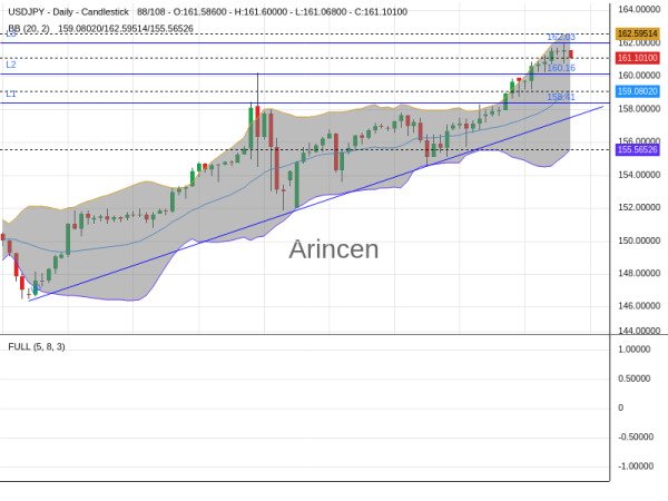 USDJPY Chart