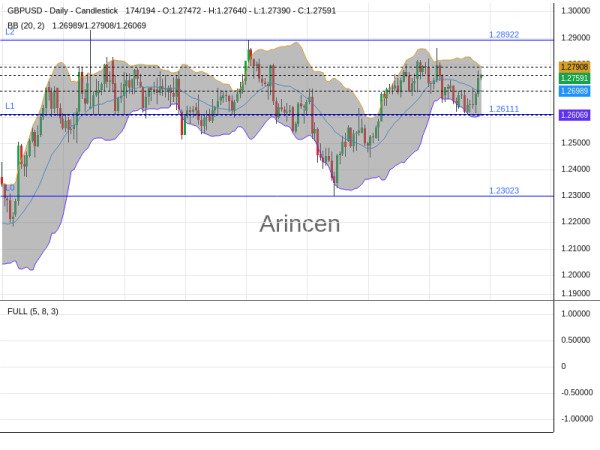 GBPUSD Chart