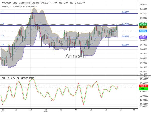 AUDUSD Chart