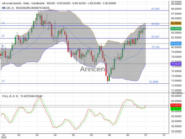 OILUSD Chart