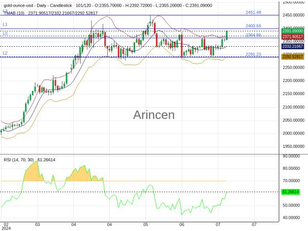 XAUUSD Chart