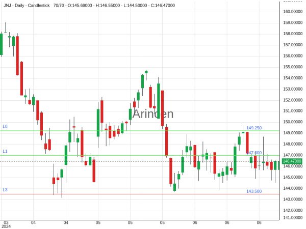 JNJ Chart