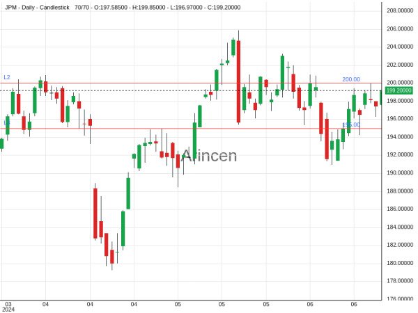 JPM Chart