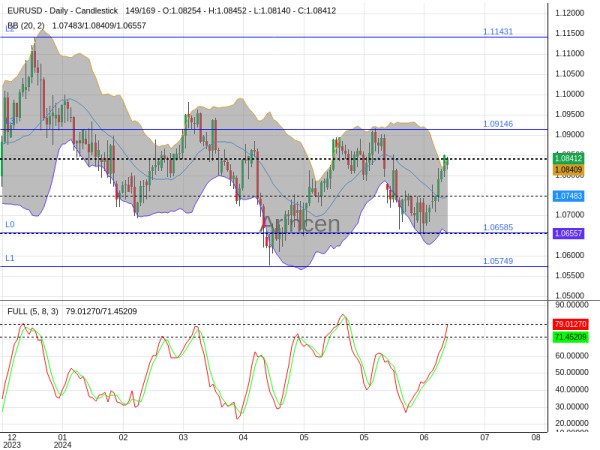 EURUSD Chart