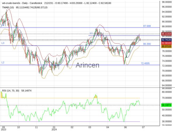 OILUSD Chart