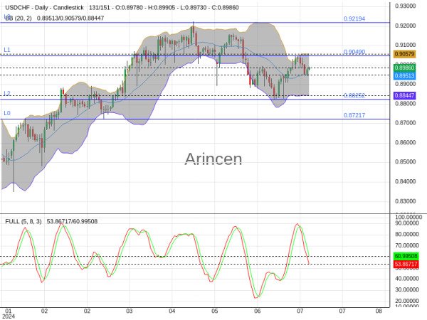 USDCHF Chart