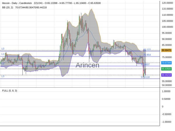 LTCUSD Chart