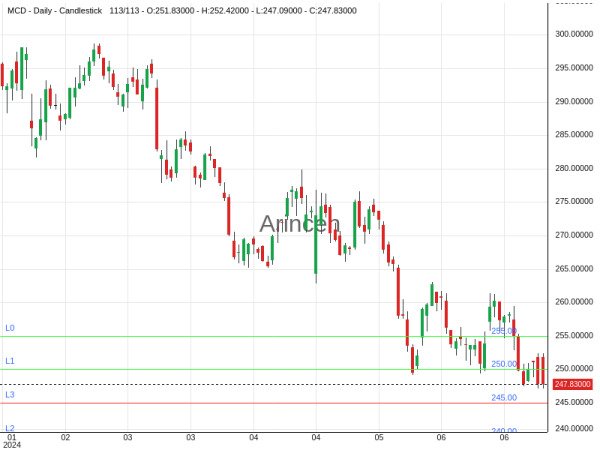 MCD Chart