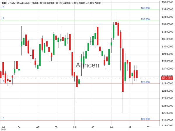 MRK Chart