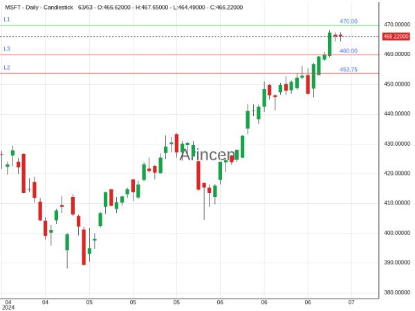 MSFT Chart