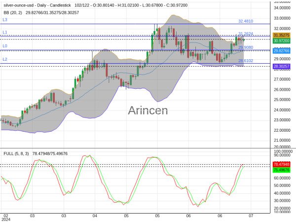 XAGUSD Chart