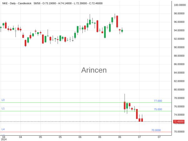 NKE Chart