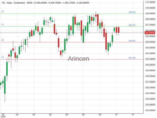 PG Chart