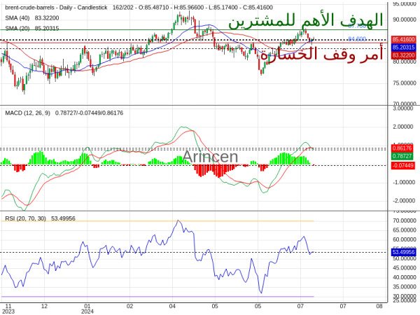 BNTUSD Chart