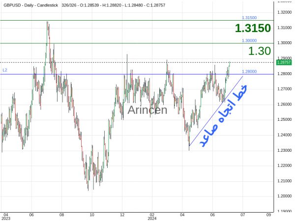 GBPUSD Chart