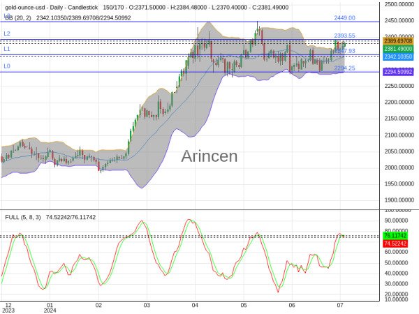 XAUUSD Chart