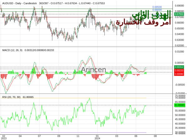 AUDUSD Chart