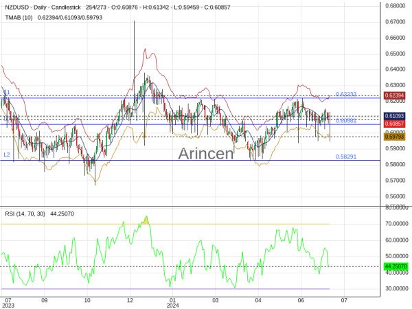 NZDUSD Chart