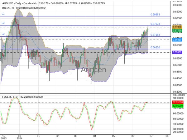 AUDUSD Chart