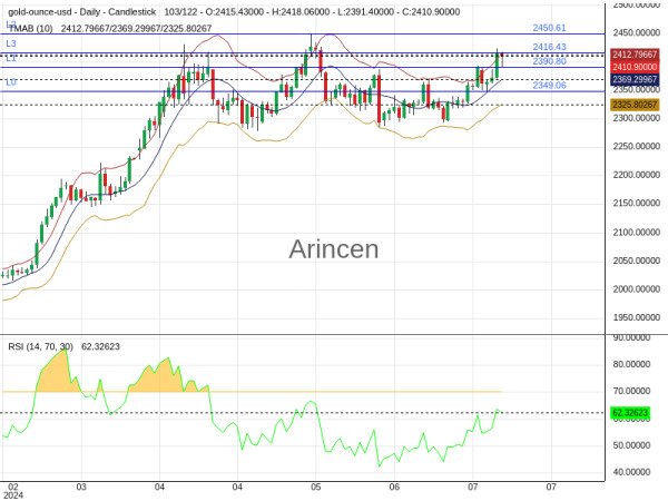 XAUUSD Chart