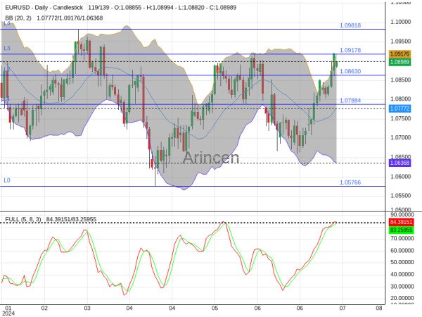 EURUSD Chart