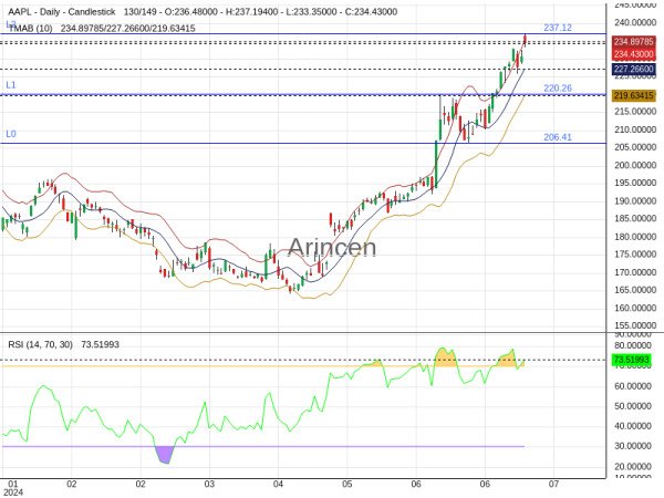 AAPL Chart