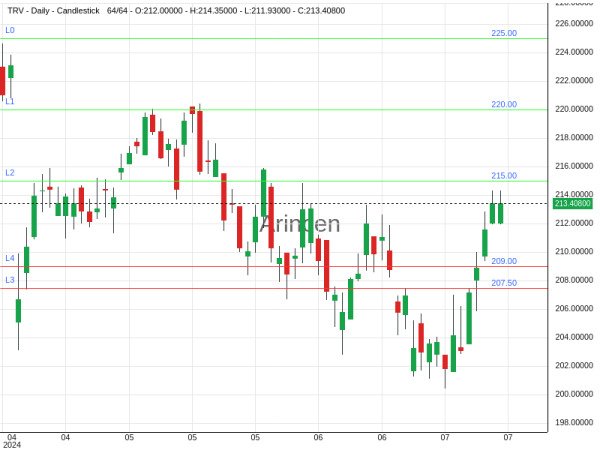 TRV Chart