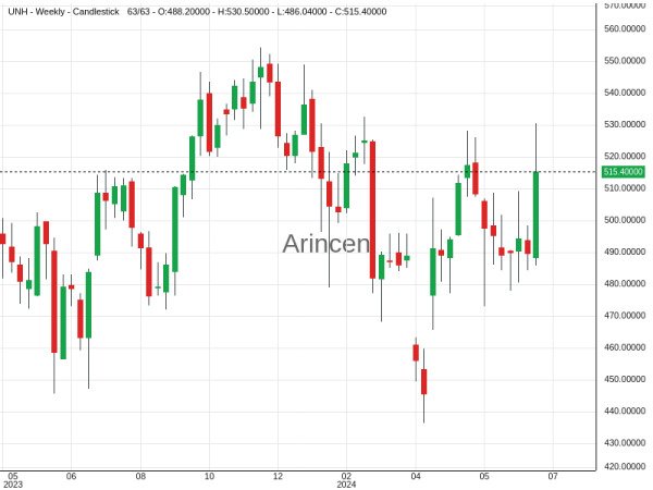 UNH Chart