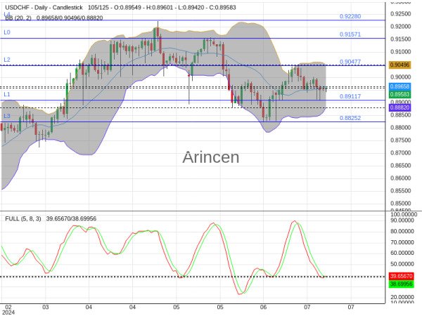 USDCHF Chart