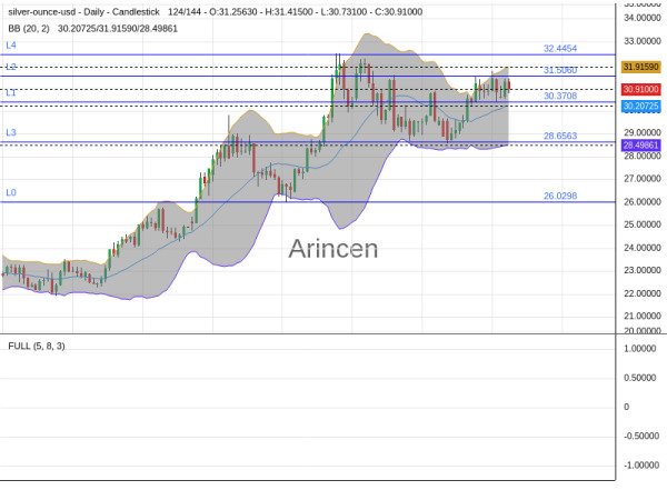 XAGUSD Chart