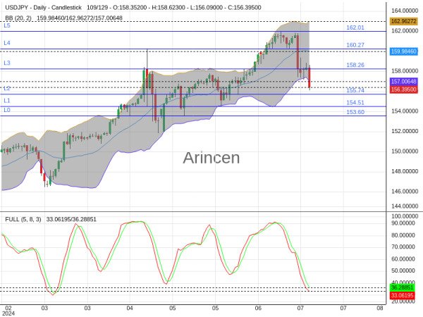 USDJPY Chart