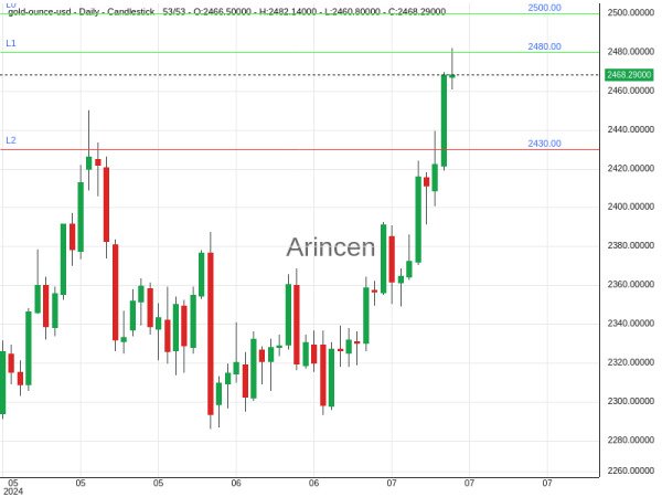 XAUUSD Chart