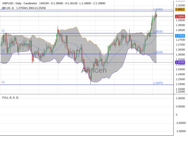 GBPUSD Chart