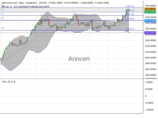 XAUUSD Chart