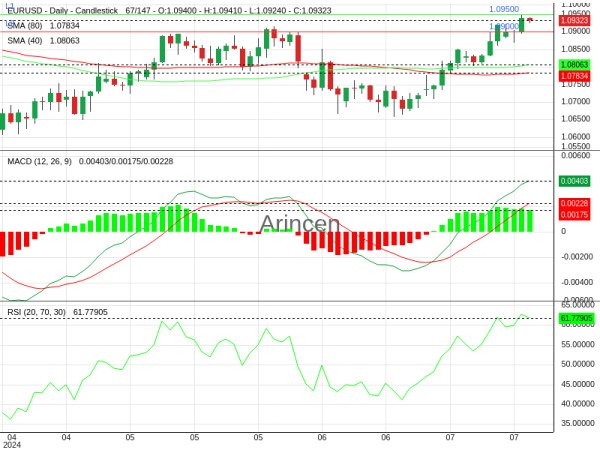 EURUSD Chart