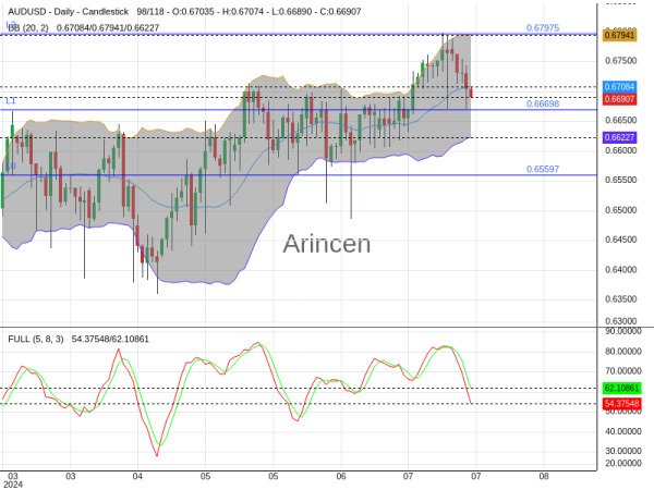 AUDUSD Chart