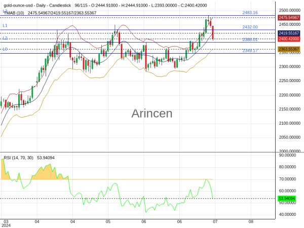 XAUUSD Chart