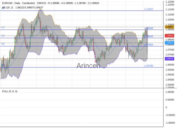 EURUSD Chart