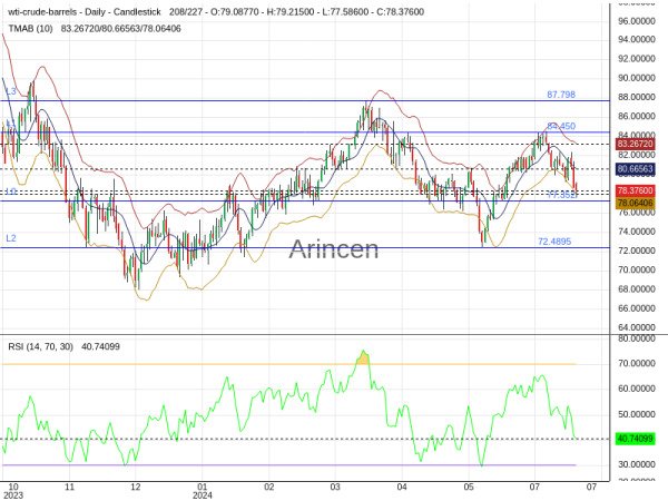 OILUSD Chart