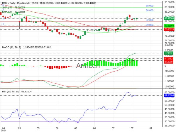 DOX Chart