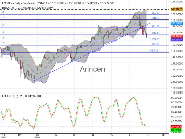 USDJPY Chart