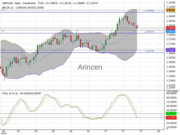 GBPUSD Chart