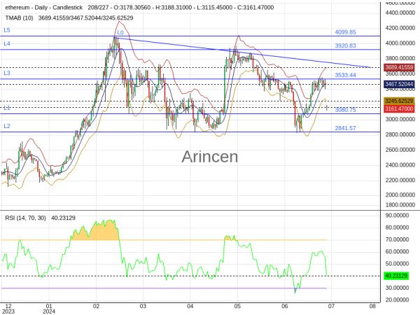 ETHUSD Chart