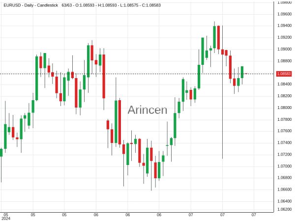 EURUSD Chart