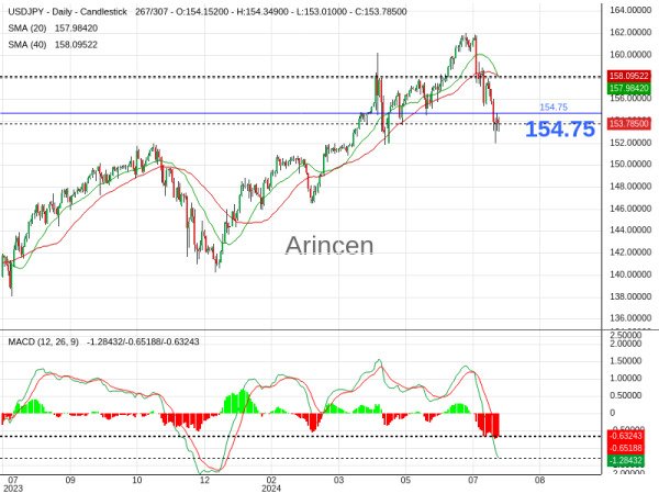 USDJPY Chart