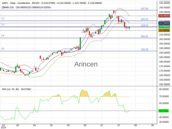 AAPL Chart