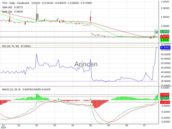 TIVC Chart