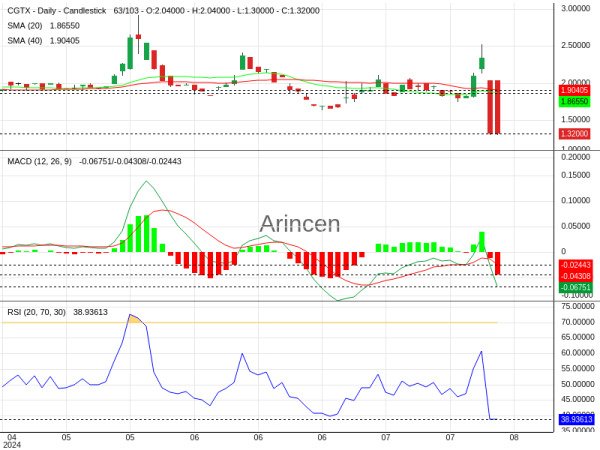 CGTX Chart