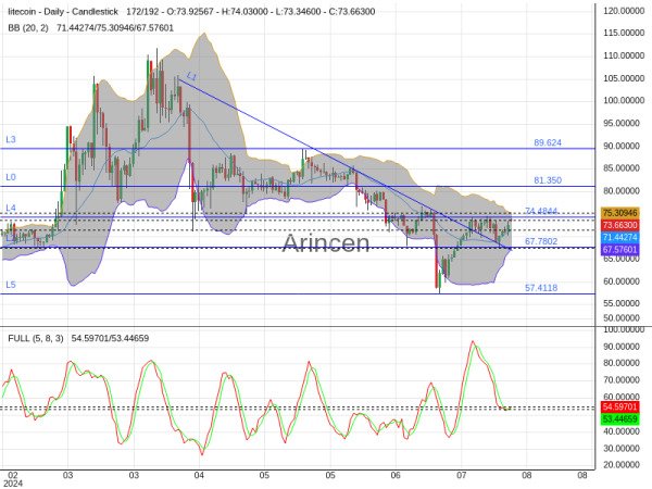 LTCUSD Chart